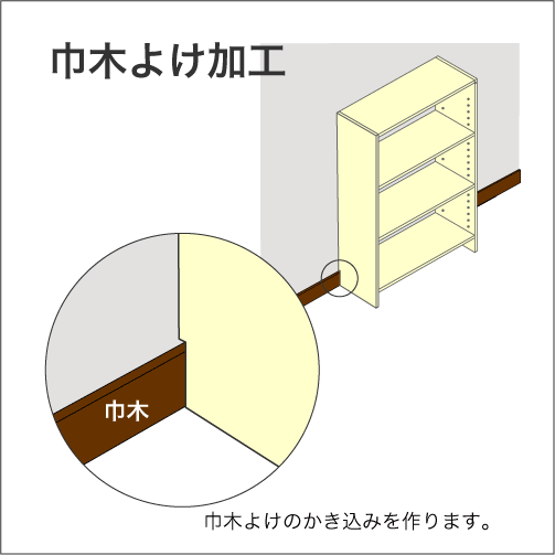 本棚／収納棚に巾木よけのかき込み加工を施すサービスです。